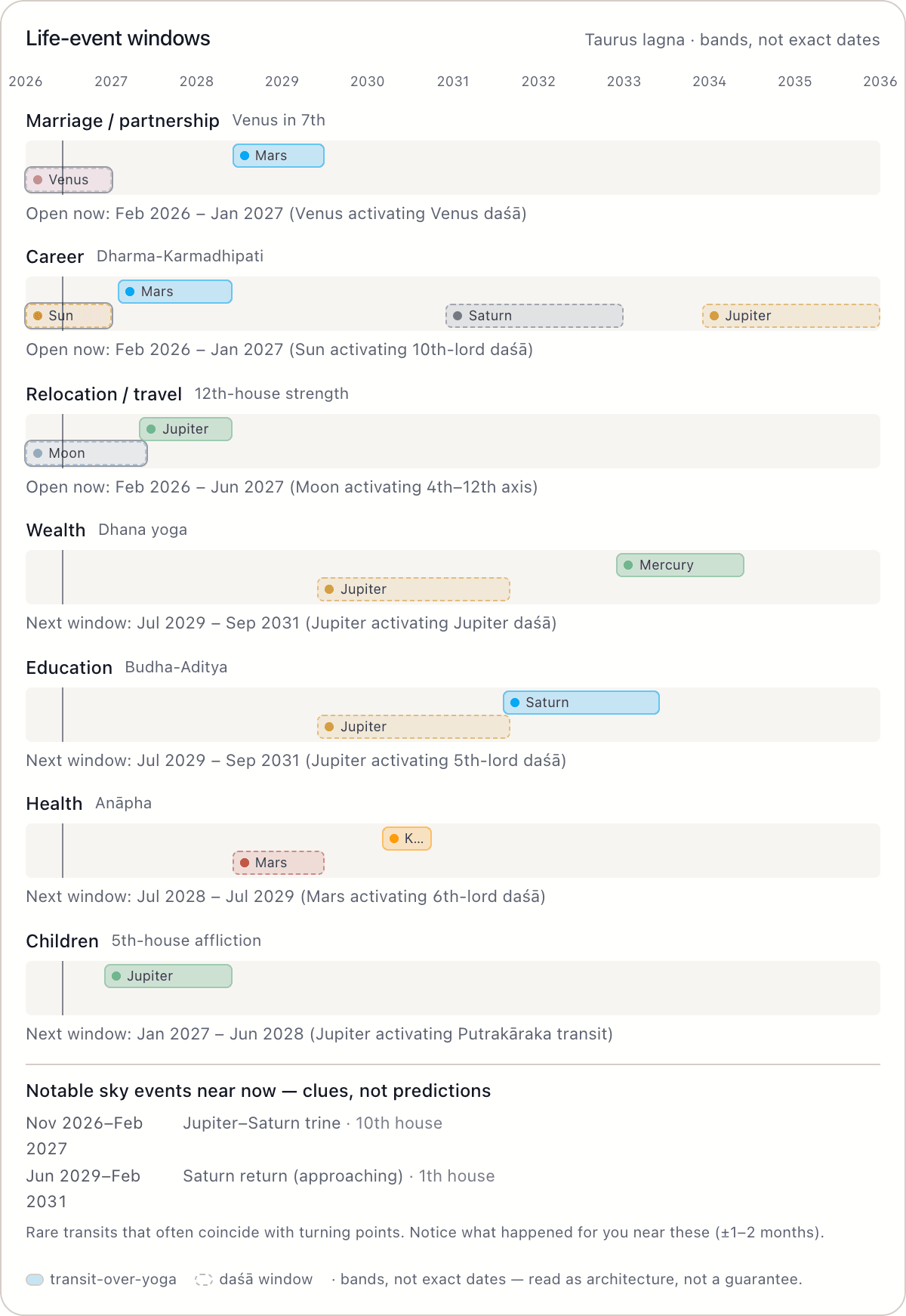 Life-event windows — per-domain timing bands with the activating yoga and dasha named